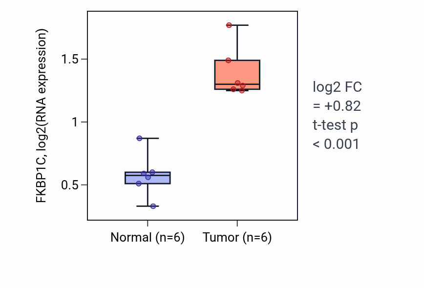 Tumor-vs-normal expression box plot for FKBP1C in HNSC.