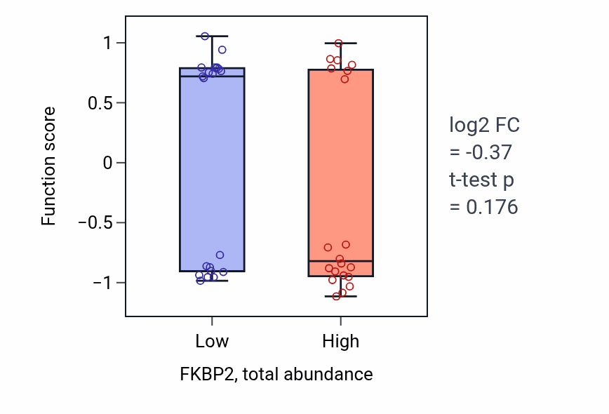 Box plot of Regulation of synaptic membrane adhesion in FKBP2-low vs FKBP2-high samples in LARGE_INTESTINE.
