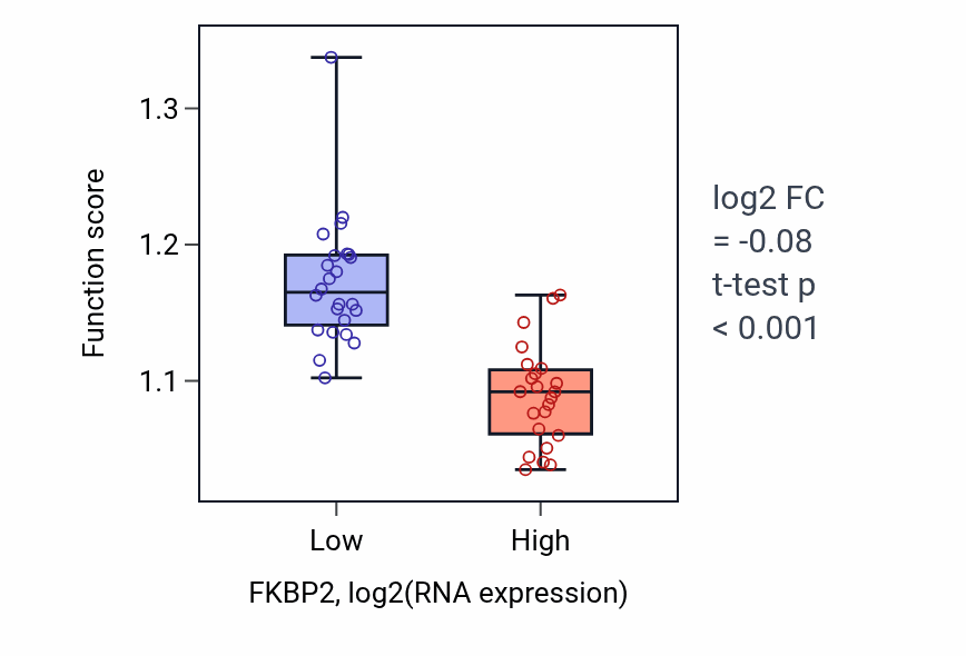 Box plot of Positive regulation of mRNA 3'-end processing in FKBP2-low vs FKBP2-high samples in DLBC.