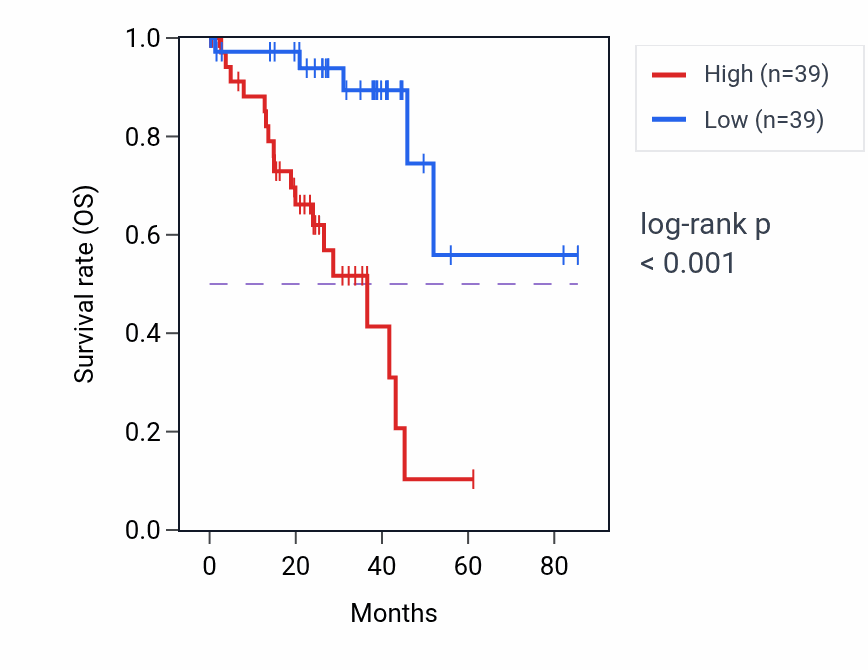 Kaplan&ndash;Meier survival curve for FKBP2 RNA expression in UVM: high vs low expression groups.