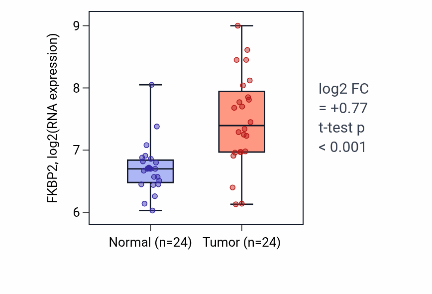 Tumor-vs-normal expression box plot for FKBP2 in LIHC.