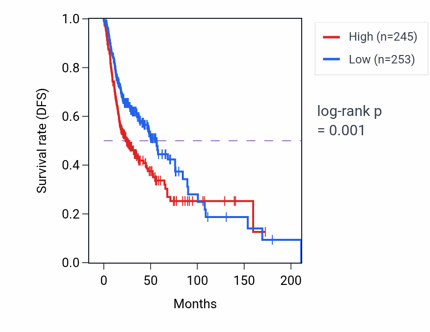 Kaplan&ndash;Meier survival curve for FKBP3 RNA expression in HNSC: high vs low expression groups.