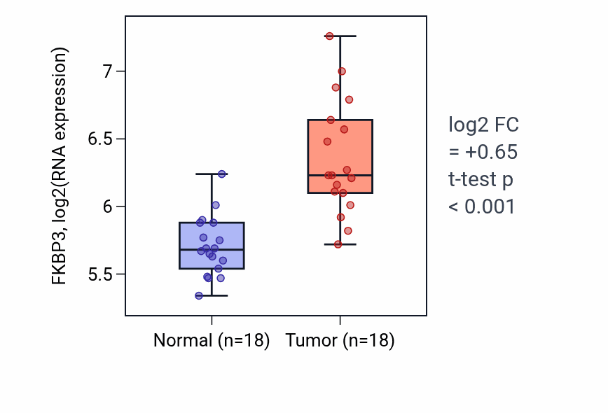 Tumor-vs-normal expression box plot for FKBP3 in BLCA.