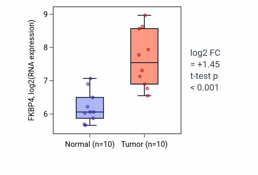 Tumor-vs-normal expression box plot for FKBP4 in BLCA.