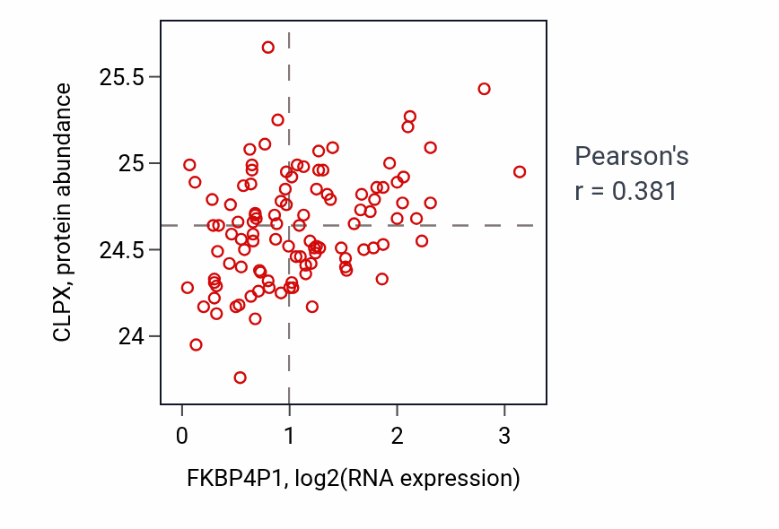 Per-sample scatter of FKBP4P1 vs CLPX in LSCC (Pearson r = 0.38).