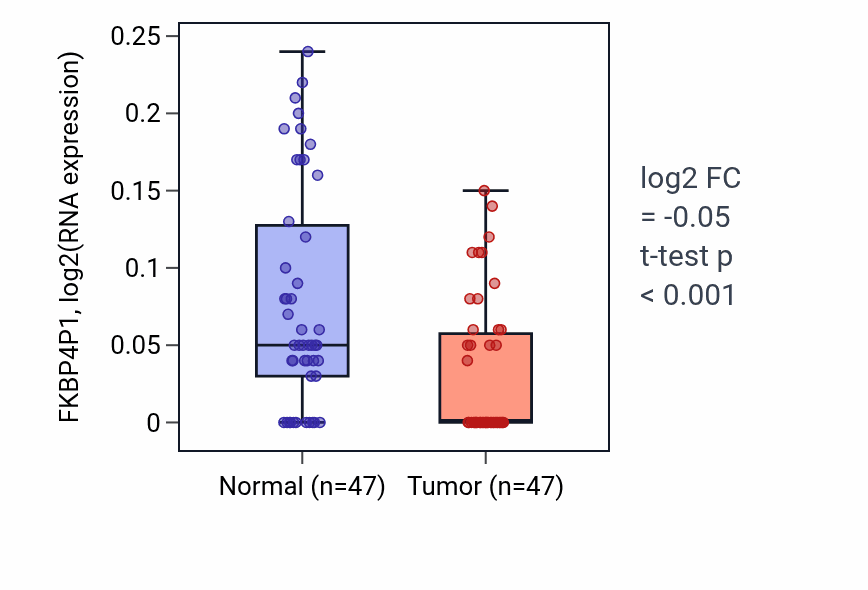 Tumor-vs-normal expression box plot for FKBP4P1 RNA in KIRC.