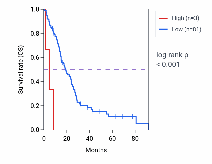 Kaplan&ndash;Meier survival curve for FKBP4P2 RNA expression in MESO: high vs low expression groups.