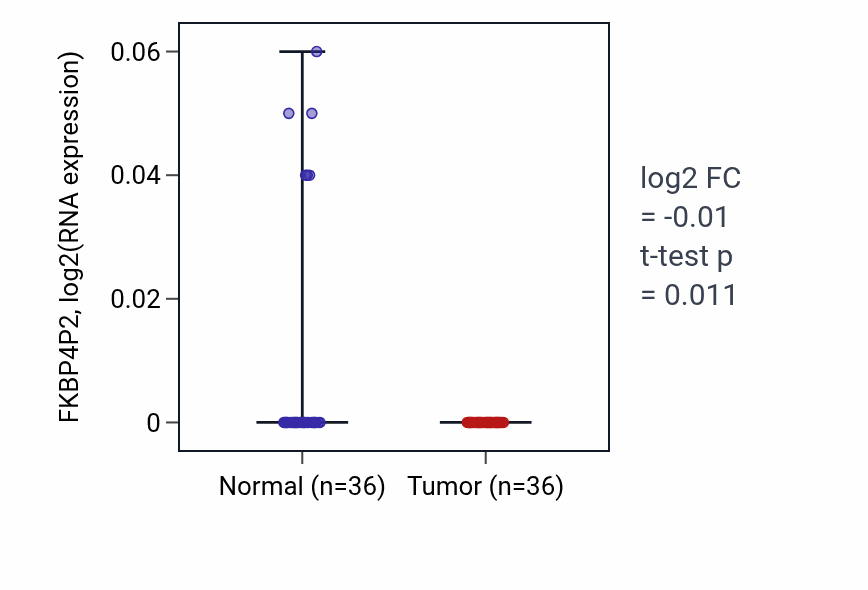 Tumor-vs-normal expression box plot for FKBP4P2 in KIRC.