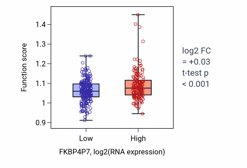 Box plot of Mitotic recombination in FKBP4P7-low vs FKBP4P7-high samples in STAD.