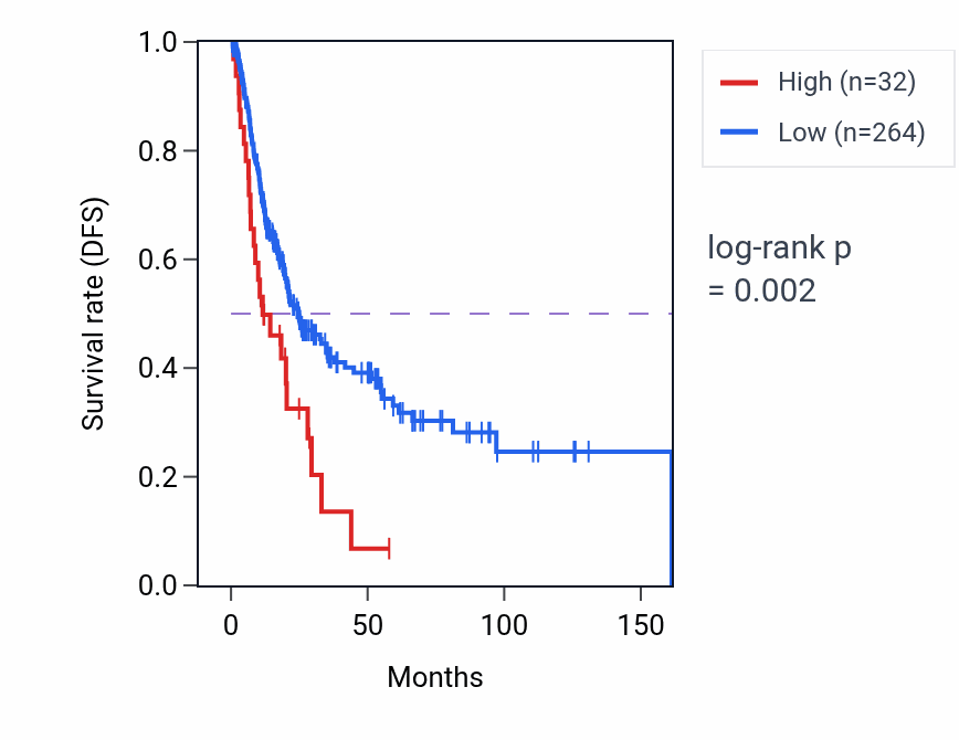 Kaplan&ndash;Meier survival curve for FKBP4P7 RNA expression in BLCA: high vs low expression groups.