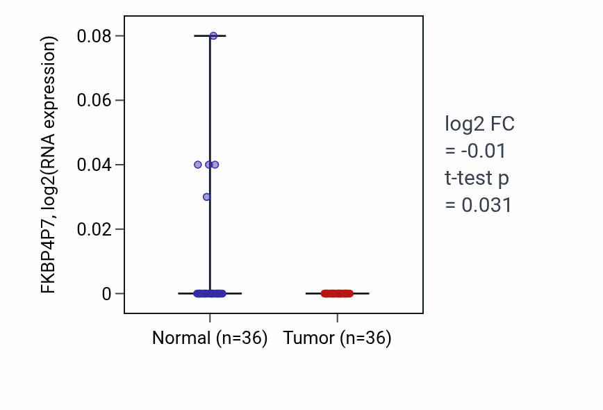 Tumor-vs-normal expression box plot for FKBP4P7 in KIRC.