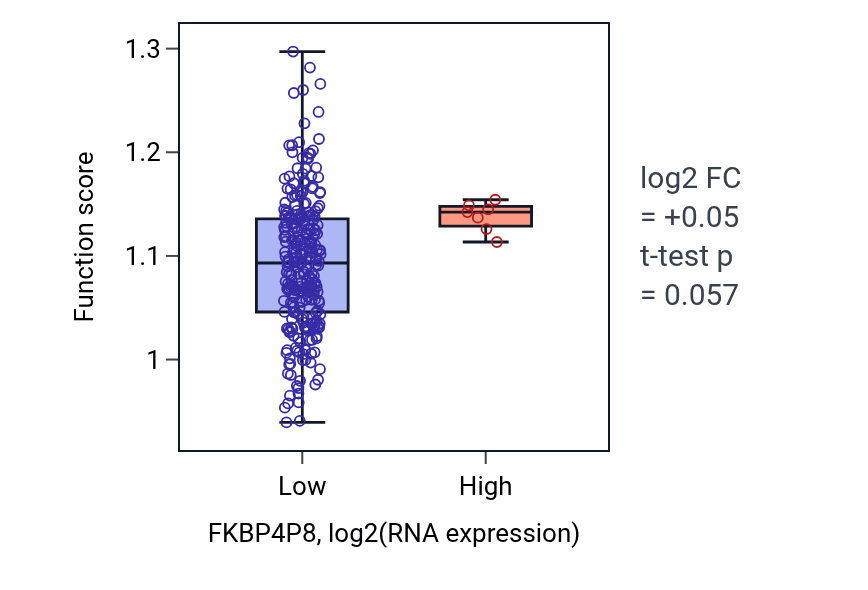 Box plot of Embryonic brain development in FKBP4P8-low vs FKBP4P8-high samples in KIRP.