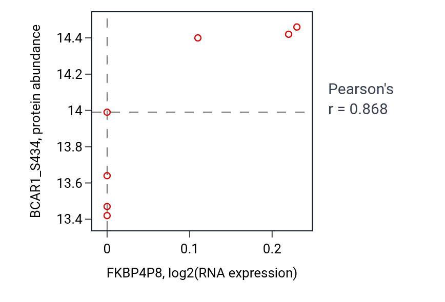 Per-sample scatter of FKBP4P8 vs BCAR1_S434 in OV (Pearson r = 0.87).
