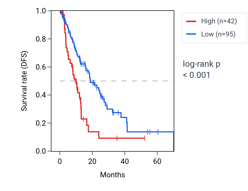 Kaplan&ndash;Meier survival curve for FKBP4P8 RNA expression in ESCA: high vs low expression groups.