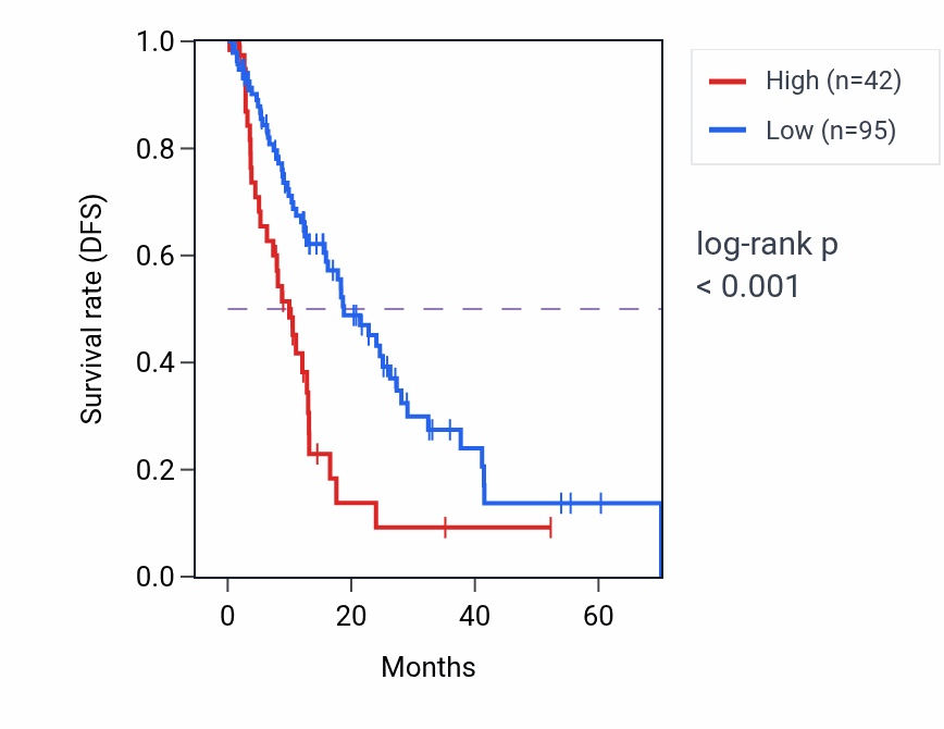 Kaplan&ndash;Meier survival curve for FKBP4P8 RNA-high vs -low samples in ESCA.