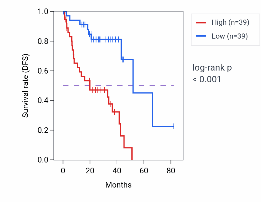 Kaplan&ndash;Meier survival curve for FKBP5 RNA expression in UVM: high vs low expression groups.