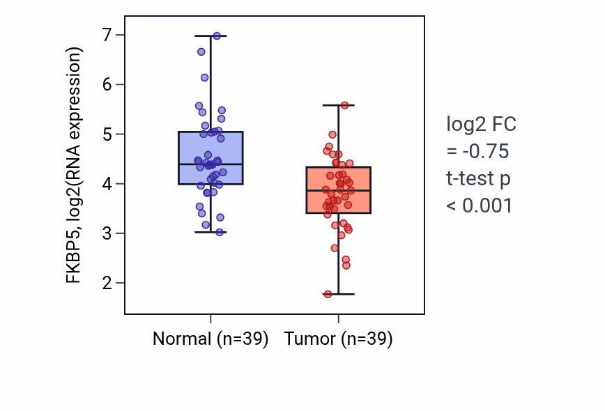 Tumor-vs-normal expression box plot for FKBP5 in COAD.