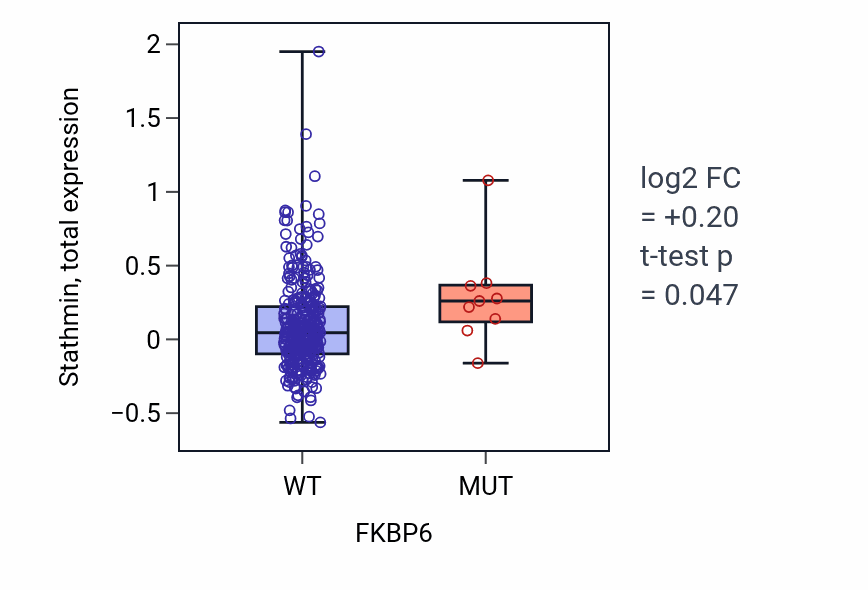 Box plot of Stathmin in FKBP6-low vs FKBP6-high samples in SKCM.