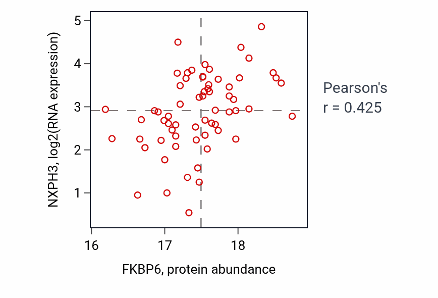 Per-sample scatter of FKBP6 vs NXPH3 in GBM (Pearson r = 0.42).