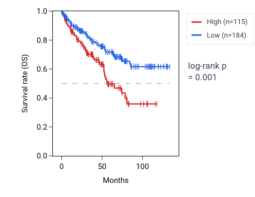 Kaplan&ndash;Meier survival curve for FKBP6 RNA expression in KIRC: high vs low expression groups.
