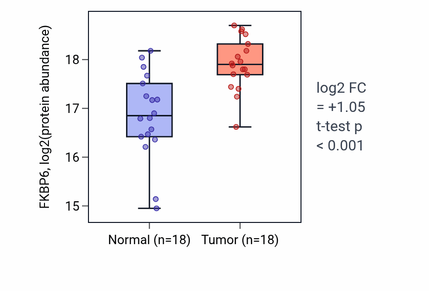 Tumor-vs-normal mass-spec protein box plot for FKBP6 in PDAC.