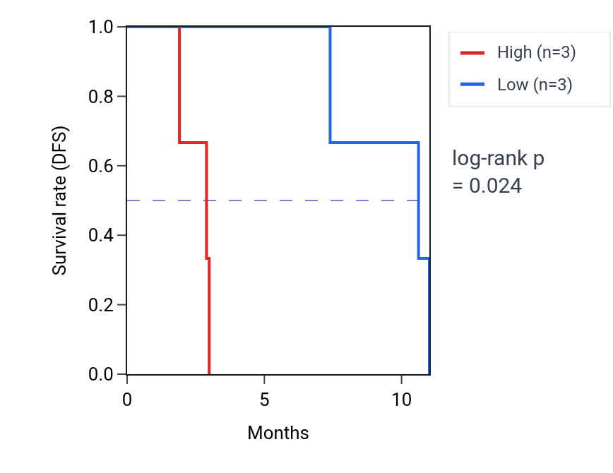 Kaplan&ndash;Meier survival curve for FKBP6 mass-spec protein-high vs -low samples in PDAC.