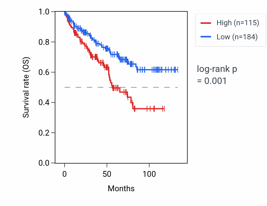 Kaplan&ndash;Meier survival curve for FKBP6 RNA-high vs -low samples in KIRC.