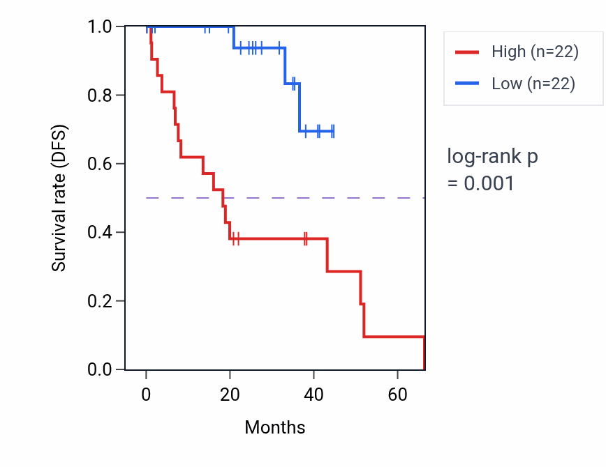 Kaplan&ndash;Meier survival curve for FKBP7 RNA expression in UVM: high vs low expression groups.