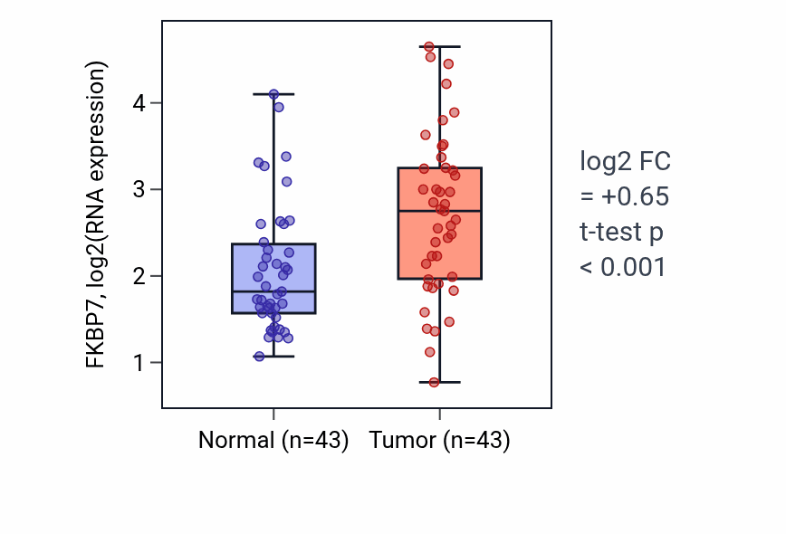 Tumor-vs-normal expression box plot for FKBP7 in HNSC.