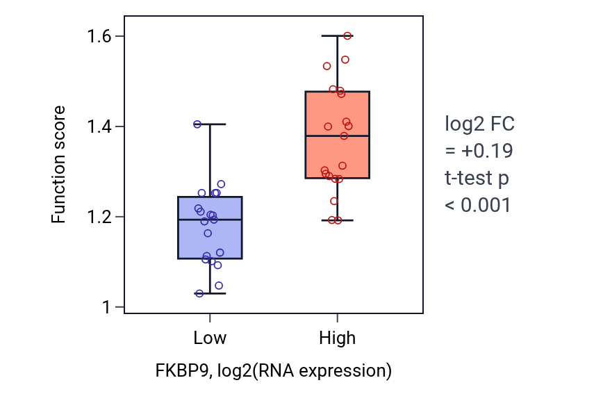 Box plot of Protein targeting to vacuole involved in autophagy in FKBP9-low vs FKBP9-high samples in BONE.