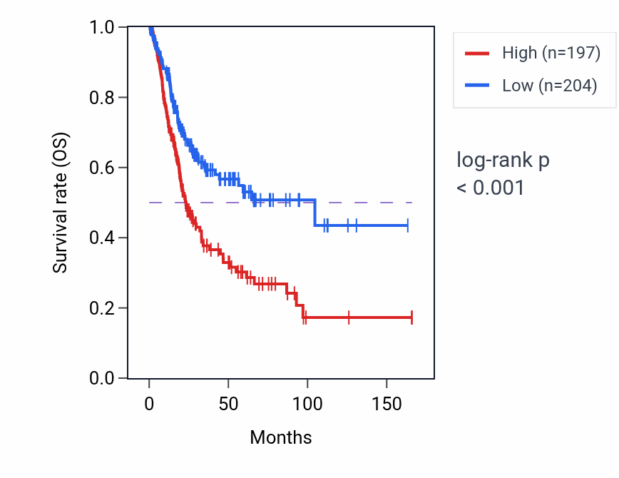 Kaplan&ndash;Meier survival curve for FKBP9 RNA expression in BLCA: high vs low expression groups.