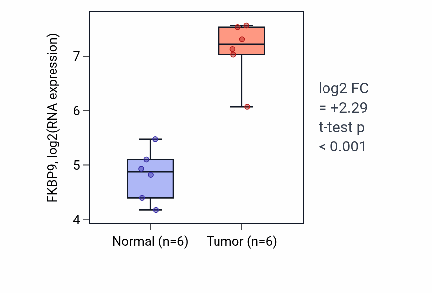 Tumor-vs-normal expression box plot for FKBP9 in HNSC.