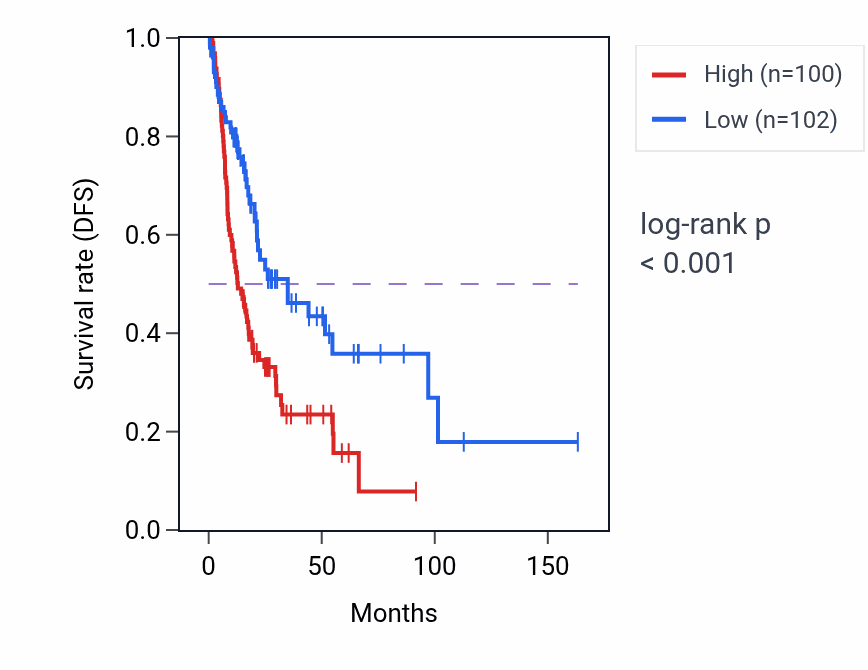 Kaplan&ndash;Meier survival curve for FKBP9P1 RNA expression in BLCA: high vs low expression groups.