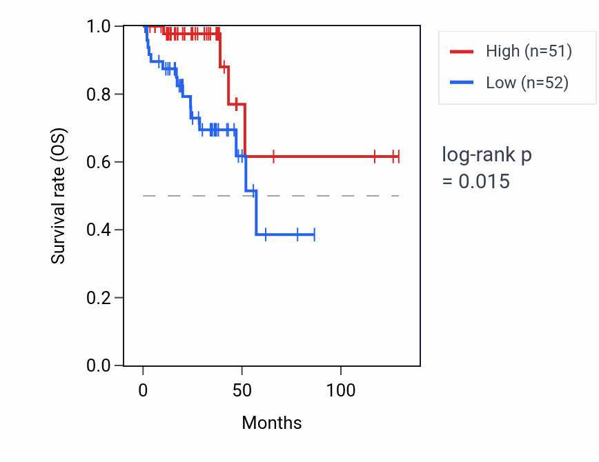 Kaplan&ndash;Meier survival curve for FKBPL RNA expression in READ: high vs low expression groups.