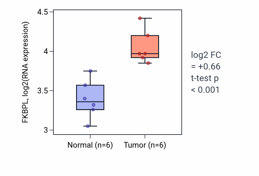 Tumor-vs-normal expression box plot for FKBPL in KIRC.