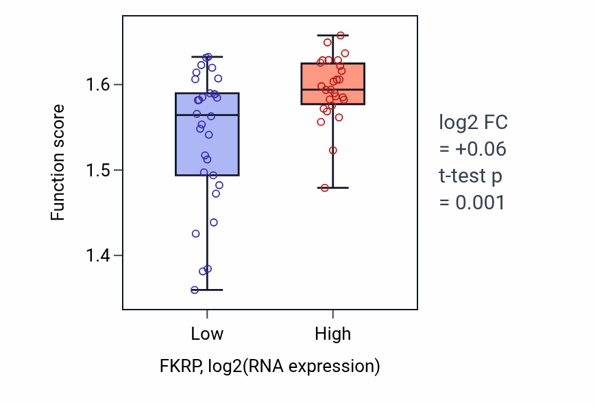 Box plot of Negative regulation of calcium ion export across plasma membrane in FKRP-low vs FKRP-high samples in BREAST.