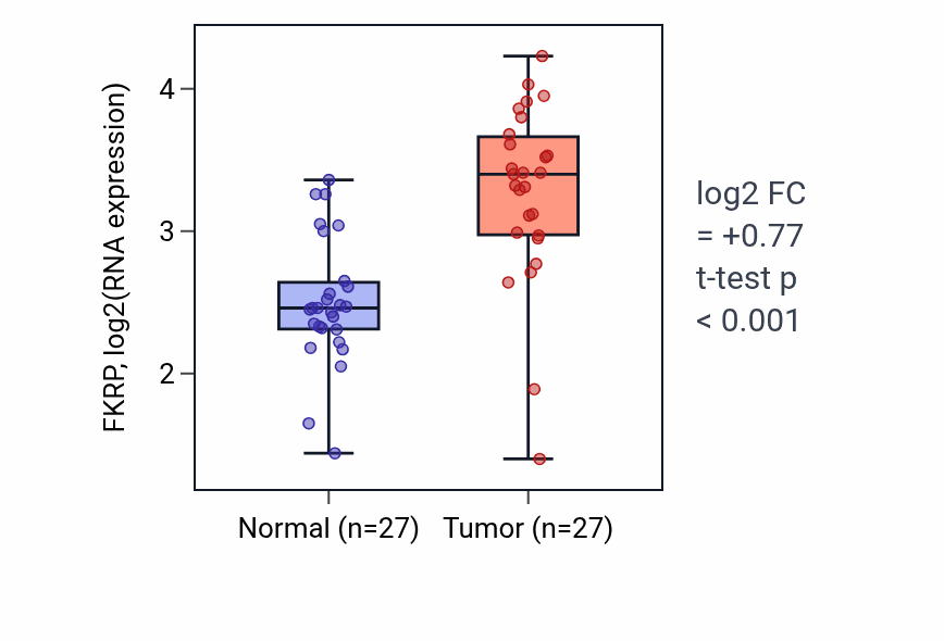 Tumor-vs-normal expression box plot for FKRP in HNSC.