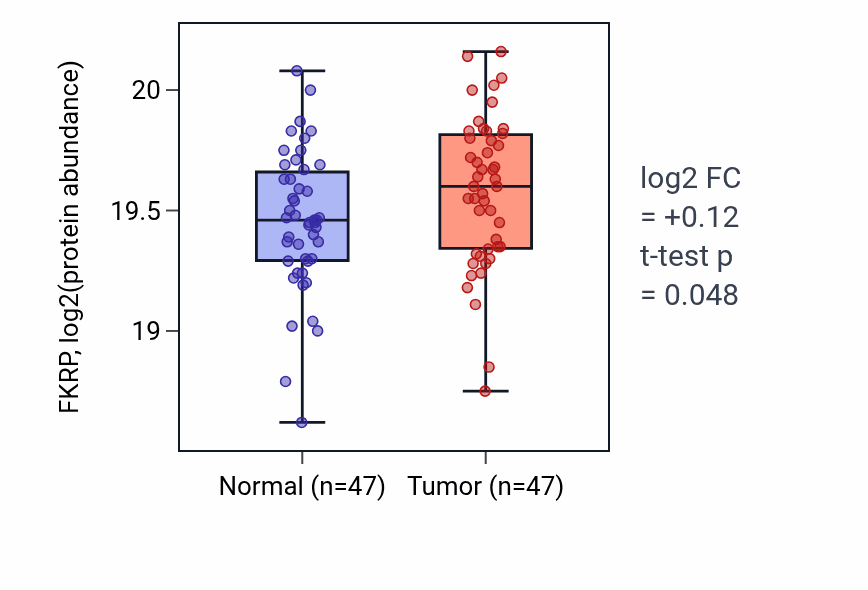 Tumor-vs-normal mass-spec protein box plot for FKRP in CCRCC.