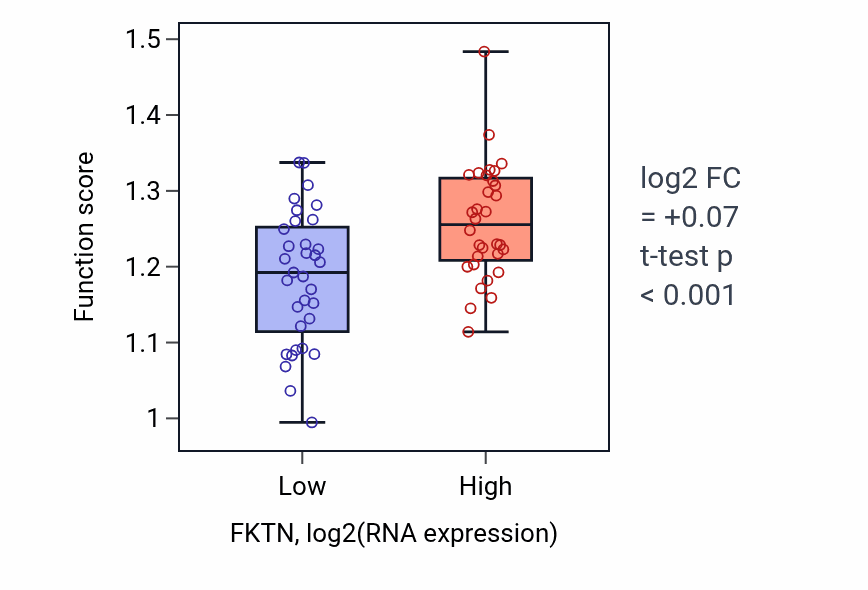 Box plot of Positive regulation of mRNA 3'-end processing in FKTN-low vs FKTN-high samples in SOFT_TISSUE.