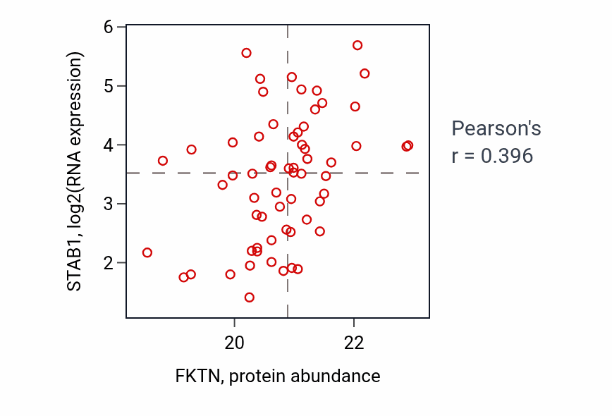 Per-sample scatter of FKTN vs STAB1 in OV (Pearson r = 0.40).