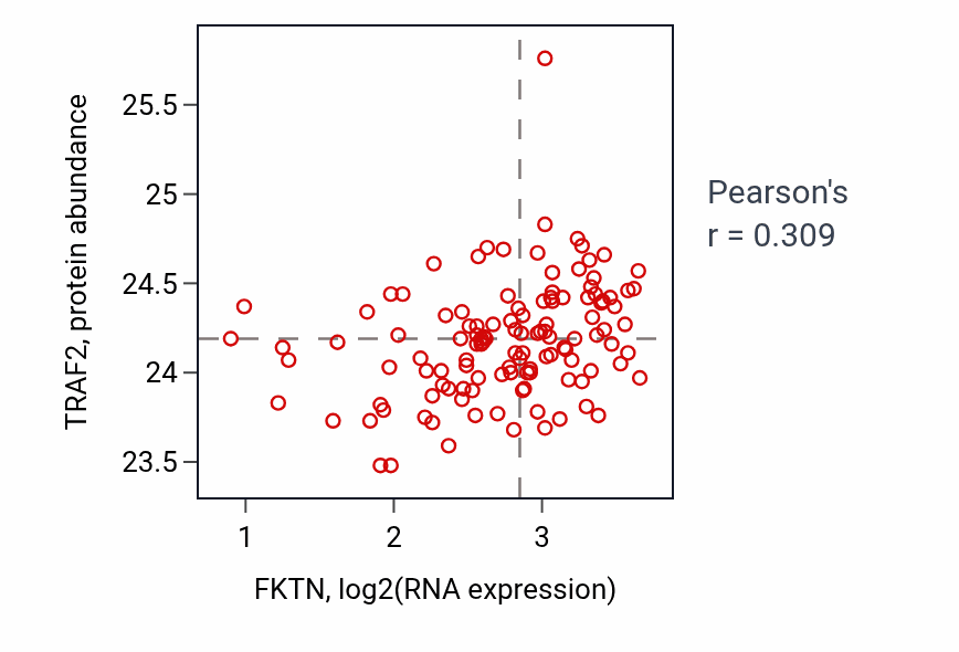 Per-sample scatter of FKTN vs TRAF2 in BRCA (Pearson r = 0.31).