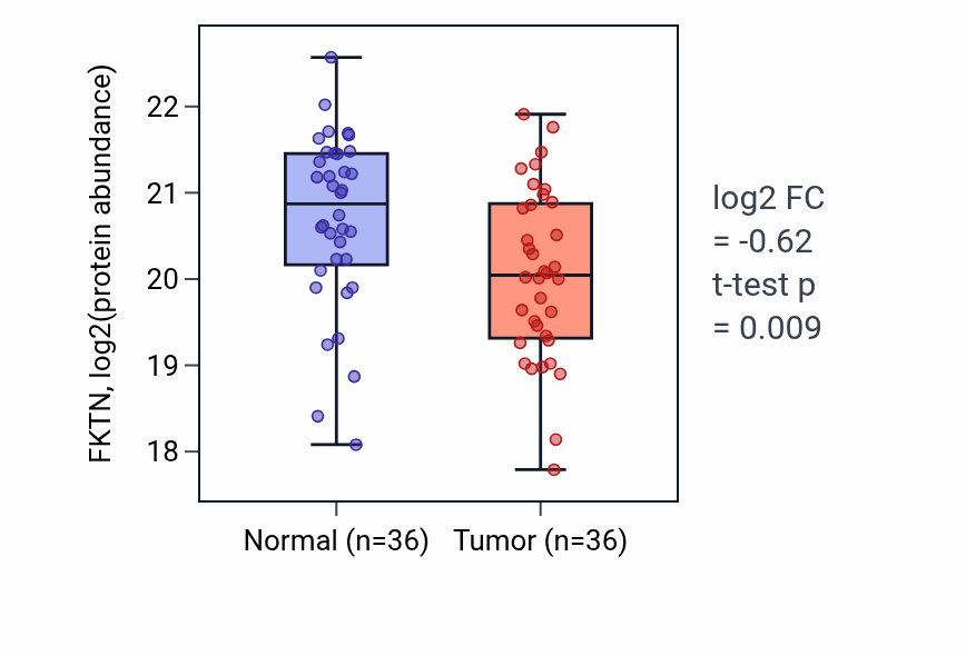 Tumor-vs-normal mass-spec protein box plot for FKTN in LSCC.