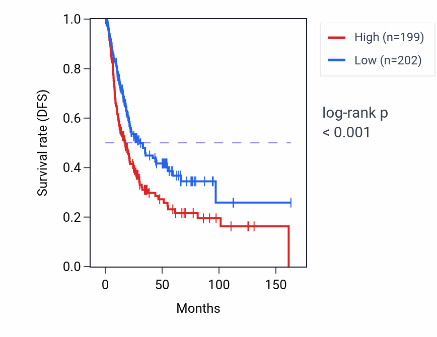 Kaplan&ndash;Meier survival curve for FKTN RNA-high vs -low samples in BLCA.