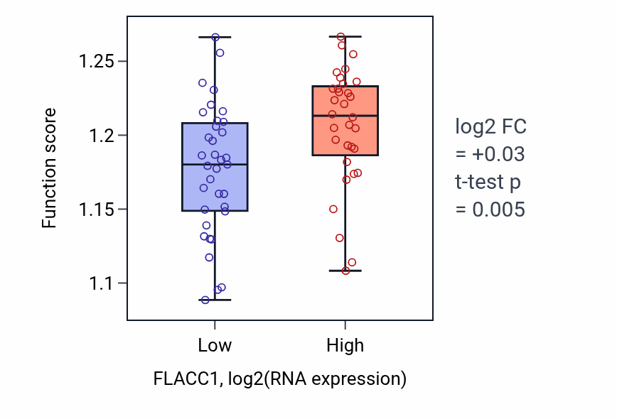 Box plot of Endosomal transport in FLACC1-low vs FLACC1-high samples in SKIN.