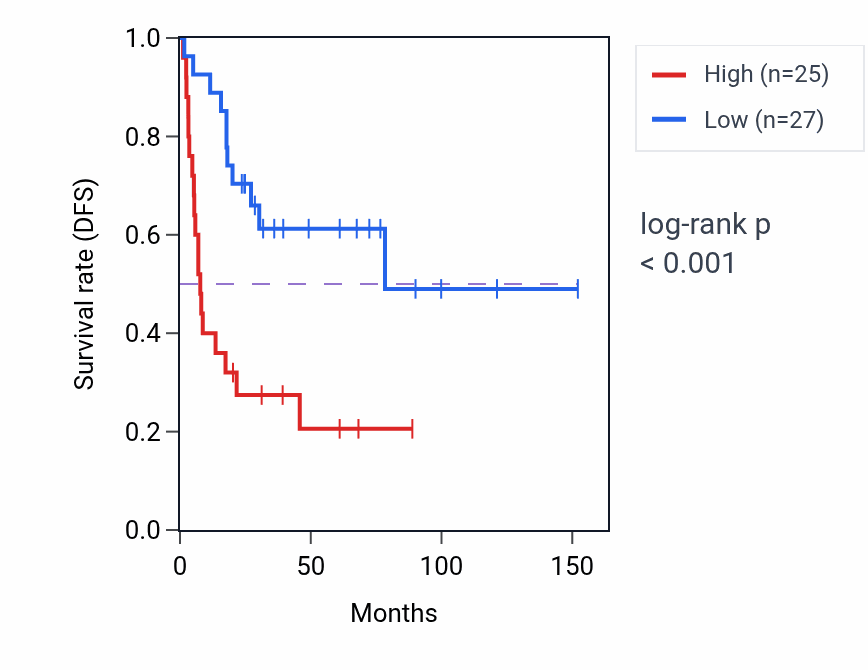Kaplan&ndash;Meier survival curve for FLACC1 RNA expression in ACC: high vs low expression groups.