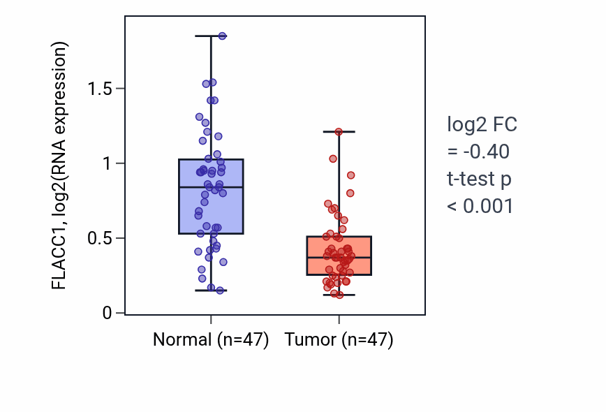 Tumor-vs-normal expression box plot for FLACC1 in KIRC.
