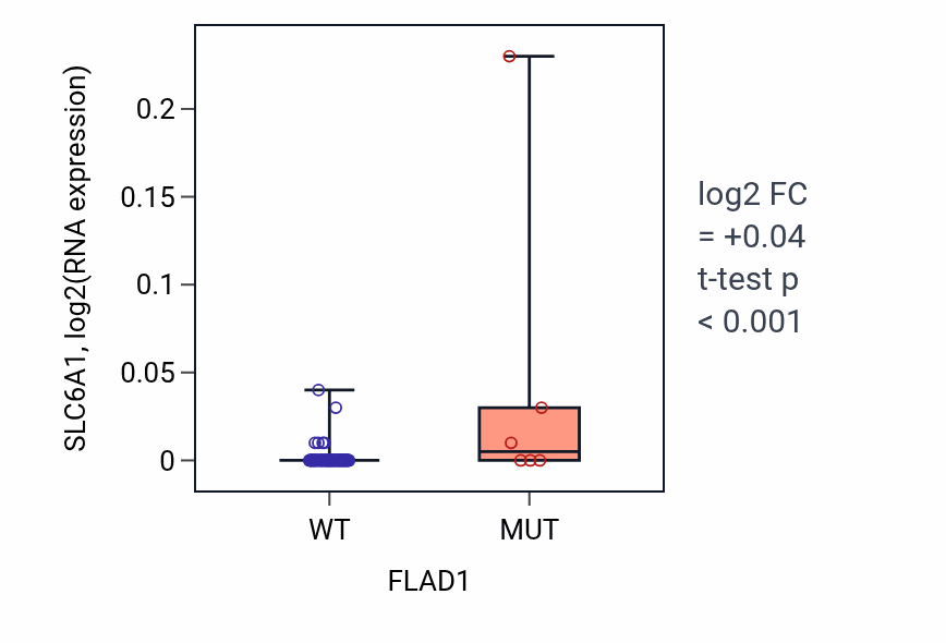 Box plot of SLC6A1 in FLAD1-low vs FLAD1-high samples in BLOOD_Leukemia.