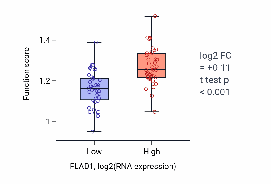 Box plot of Mitochondrial large ribosomal subunit assembly in FLAD1-low vs FLAD1-high samples in BLOOD_Lymphoma.