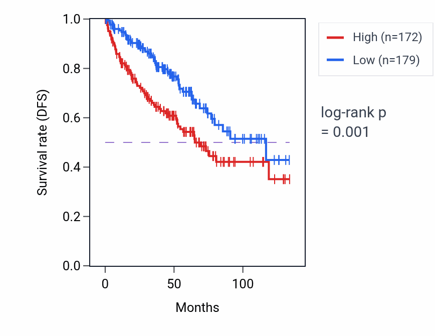 Kaplan&ndash;Meier survival curve for FLAD1 RNA expression in KIRC: high vs low expression groups.