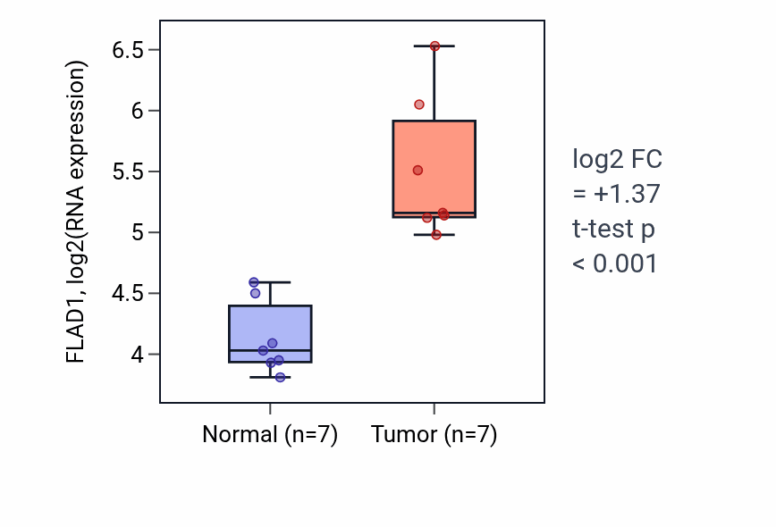 Tumor-vs-normal expression box plot for FLAD1 in BLCA.